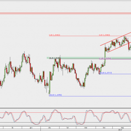Wykres dzienny GBP/USD; Źródło: TMS Direct