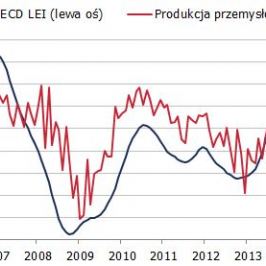 Produkcja przemysłowa i OECD LEI<span>Źródło: OECD, GUS<span>