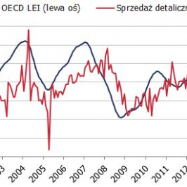 Sprzedaż detaliczna i OECD LEI<span>Źródło: OECD, GUS<span>