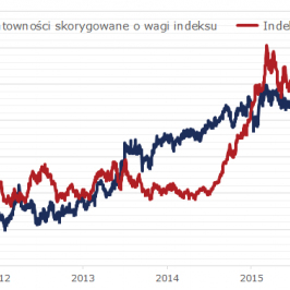 Indeks dolarowy wobec symulowanej trajektorii (spread rentowności, wagi indeksu dolarowego); Źródło: TMS NonStop, Bloomberg