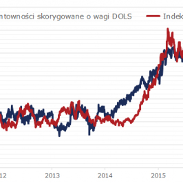 Indeks dolarowy wobec symulowanej trajektorii (spread rentowności, wagi DOLS); Źródło: TMS NonStop, Bloomberg