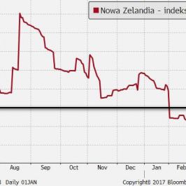 Z nieba do piekła w dwa miesiące - indeks zaskoczeń danymi makro z Nowej Zelandii (rośnie, gdy odczyty wypadają powyżej prognoz); Źródło: Bloomberg, Citi, TMS Brokers
