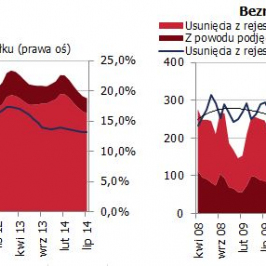 Struktura bezrobocia z podziałem na prawo do zasiłków <span>Źródło: GUS<span>