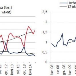 Struktura wakatów i ofert pracy <span>Źródło: GUS<span>
