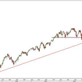Wykres tygodniowy CFD na DAX <span> Źródło: TMS Direct <span>