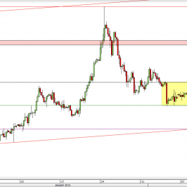 Wykres 4-godzinowy kursu EUR/USD <span> Źródło: TMS Direct <span>