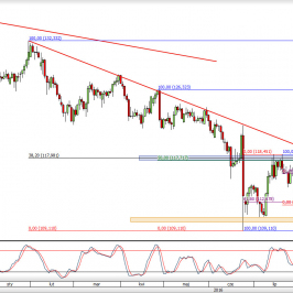 Wykres dzienny kursu EUR/JPY <span> Źródło: TMS Direct <span>