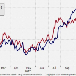 Jeśli załamanie cen miedzi pójdzie dalej, może pociągnąć AUD niżej; Źródło: Bloomberg, TMS Brokers