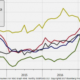 Wyhamowanie trendów inflacyjnych w 2017 r. (inflacja CPI r/r dla wybranych krajów); Źródło: Bloomberg, TMS Brokers