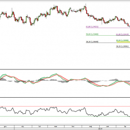 Sygnały kupna na wskaźnikach na wykresie dziennym EUR/USD <span> Źródło: TMS Direct <span>