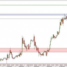 Wykres godzinowy kursu GBP/USD <span> Źródło: TMS Direct <span>