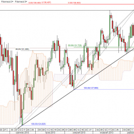 Wykres dzienny kursu EUR/JPY<span> Źródło: TMS Direct