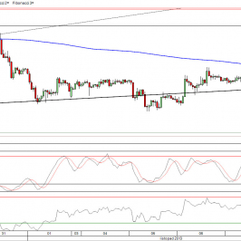 Wykres godzinowy kursu EUR/JPY<span> Źródło: TMS Direct