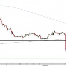 Wykres godzinowy kursu EUR/USD<span> Źródło: TMS Direct