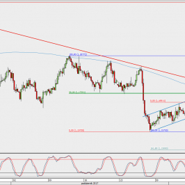 Wykres 4-godzinowy EUR/USD; Źródło: TMS Direct