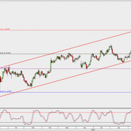 Wykres dzienny GBP/USD; Źródło: TMS Direct