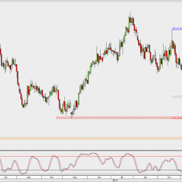 Wykres dzienny NZD/USD; Źródło: TMS Direct