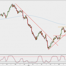 Wykres dzienny USD/CAD; Źródło: TMS Direct