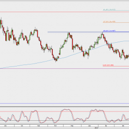 Wykres dzienny USD/JPY; Źródło: TMS Direct