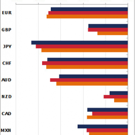 Wykres 1. Tygodniowa zmiana pozycji netto względem całkowitej liczby otwartych kontraktów <span> Źródło: CFTC, Bloomberg, TMS Brokers <span>