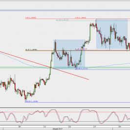 Wykres 4-godzinowy EUR/USD; Źródło: TMS Direct