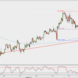 Wykres 4-godzinowy GBP/USD; Źródło: TMS Direct