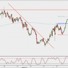 Wykres 4-godzinowy USD/JPY; Źródło: TMS Direct