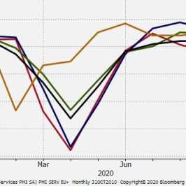 PMI dla usług dla wybranych gospodarek; Źródło: Bloomberg
