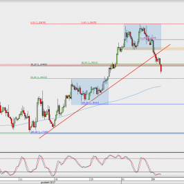 Wykres 4-godzinowy EUR/USD; Źródło: TMS Direct