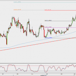 Wykres 4-godzinowy GBP/USD; Źródło: TMS Direct