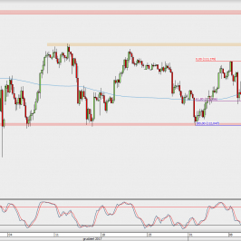 Wykres 4-godzinowy USD/JPY; Źródło: TMS Direct