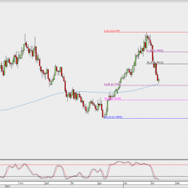 Wykres dzienny AUD/USD; Źródło: TMS Direct