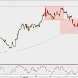Wykres 4-godzinowy EUR/USD; Źródło: TMS Direct