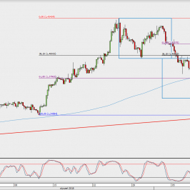 Wykres 4-godzinowy GBP/USD; Źródło: TMS Direct