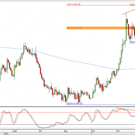 Wykres dzienny kursu XAU/USD <span> Źródło: TMS Direct <span>