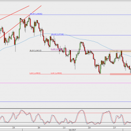 Wykres 4-godzinowy EUR/USD; Źródło: TMS Direct