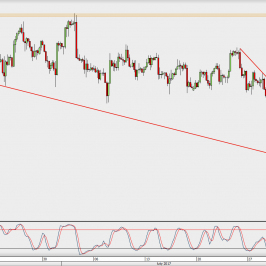 Wykres 4-godzinowy GBP/USD; Źródło: TMS Direct