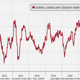 Indeks zaskoczeń danymi makro w strefie euro - fatalna passa od lutego; Źródło: Citi, Bloomberg, TMS Brokers