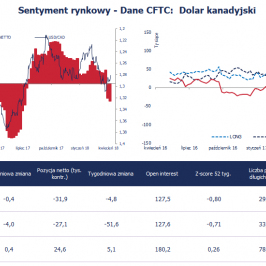 Pozycja spekulacyjna netto w CAD (tys. kontraktów); Źródło: Bloomberg, CFTC, TMS Brokers
