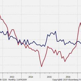 Inflacja w strefie euro oddala się od celu 2 proc. Czy to powód do wyraźnego niepokoju?; Źródło: Bloomberg, TMS Brokers