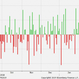 Ostatnim razem w marcu posiedzenie EBC miało silny wpływ na EUR (fioletowa elipsa); Źródło: Bloomberg, TMS Brokers