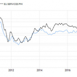 Indeksy PMI z Eurolandu - przemysł dołuje, usługi wychodzą z dołka; Źródło: Trading Economics