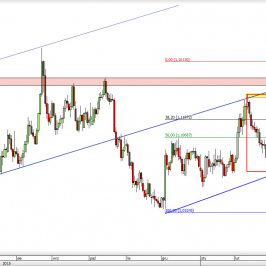 Wykres dzienny kursu EUR/USD <span> Źródło: TMS Direct <span>
