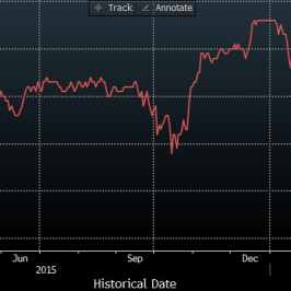 Wykres 1. Prawdopodobieństwo podwyżki Fed w czerwcu (wyliczone z kontraktów futures) <span> Źródło: Bloomberg <span>