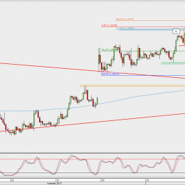 Wykres 4-godzinowy EUR/USD; Źródło: TMS Direct