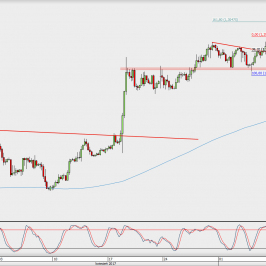 Wykres 4-godzinowy GBP/USD; Źródło: TMS Direct