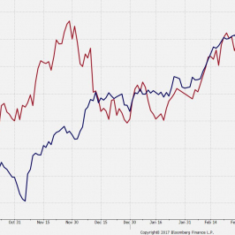 Shanghai Composite i S&P 500