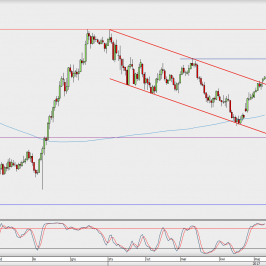 Wykres dzienny USD/JPY; Źródło: TMS Direct