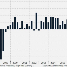 Wzrost gospodarczy w I kw. był najwolniejszy od pięciu lat; Źródło: Bloomberg, TMS Brokers