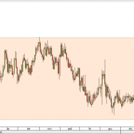 EUR/CHF od roku zamknięty w konsolidacji, która odpowiada SNB; źródło: TMS Direct
